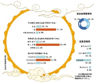 逾七成受访者称中秋送礼会送月饼 八成人送亲眷